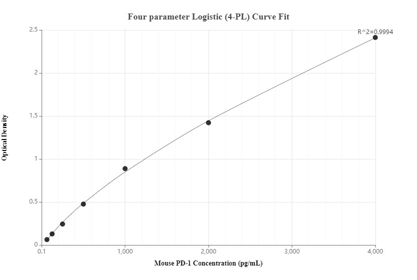 Sandwich ELISA standard curve of MP00496-4, Mouse PD-1/CD279 Monoclonal Matched Antibody Pair - PBS only. 83516-4-PBS was coated to a plate as the capture antibody and incubated with serial dilutions of standard Eg0918. 83516-9-PBS was HRP conjugated as the detection antibody. Range: 62.5-4000 pg/mL.